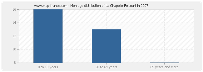 Men age distribution of La Chapelle-Felcourt in 2007